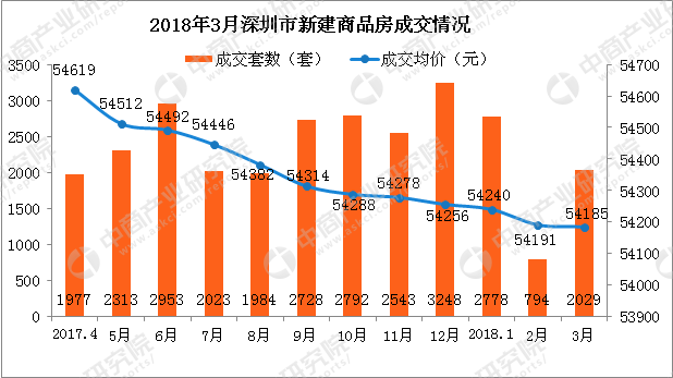 2018年3月深圳各区房价及新房成交排名分析: