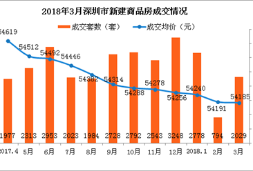2018年3月深圳新房成交数据分析：新房成交量环比增156%（图）