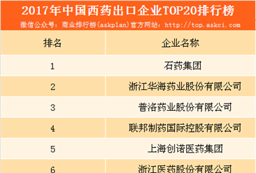2017年中国西药出口企业20强排行榜：石药集团占据榜首（附榜单）