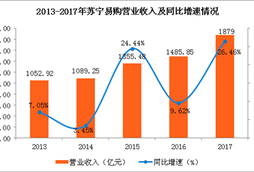 2017年苏宁易购经营业绩分析：净利是去年的6倍