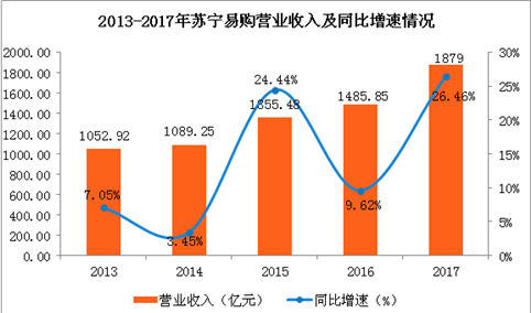 2017年苏宁易购经营业绩分析：净利是去年的6倍