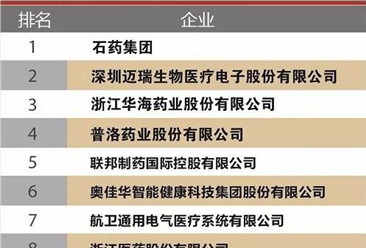 2017年中國醫(yī)藥保健品出口企業(yè)100強(qiáng)榜單出爐：石藥集團(tuán)出口額第一（附榜單）