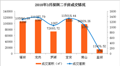 2018年3月深圳各區(qū)二手房成交排名分析：龍崗區(qū)銷(xiāo)量最高