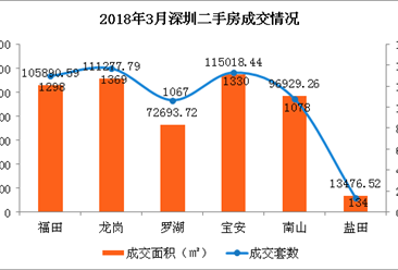 2018年3月深圳各區二手房成交排名分析：龍崗區銷量最高