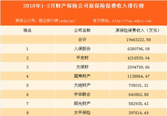 2018年1-2月财产保险公司原保险保费收入排行榜：人保股份第一（图）