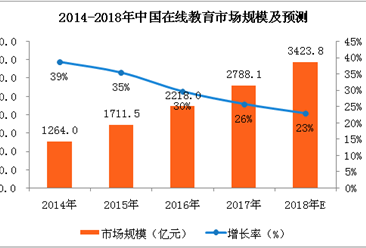 2018年中国在线教育市场分析及预测：市场规模将超3000亿元大关（附全文）