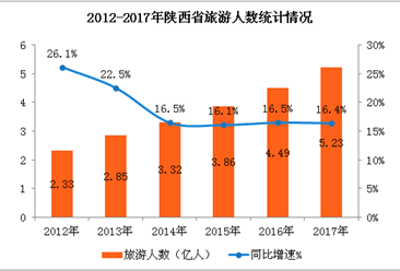 2017年陜西省旅游數據統計：全年收入增長26.2%（附圖表）