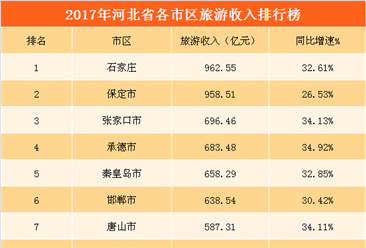 2017年河北省各城市旅游人數/收入排行榜：7城市旅游收入超500億（附榜單）