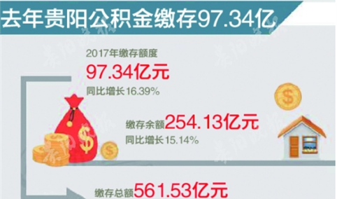 一张图解读2017年贵阳市公积金缴存情况：缴存总额561.53亿 同比增20.97%