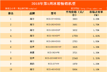 2018年第5周白电畅销机型排行榜：海尔冰箱占6成