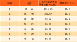 2018年1-2月云南省各地区社会消费品零售总额排行榜：昆明消费力最强（附榜单）