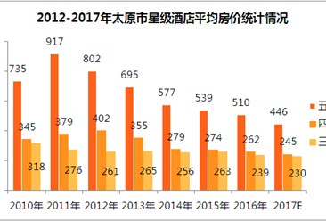 2017年太原市星级酒店经营数据统计（附图表）