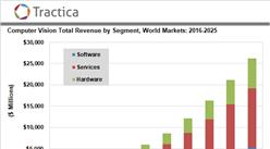 全球計算機視覺市場規模分析及預測：2025年將達到262億美元