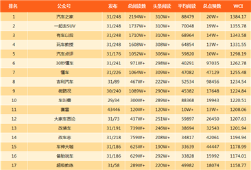 2018年3月汽车行业微信公众号排行榜：汽车之家第一（附排名）