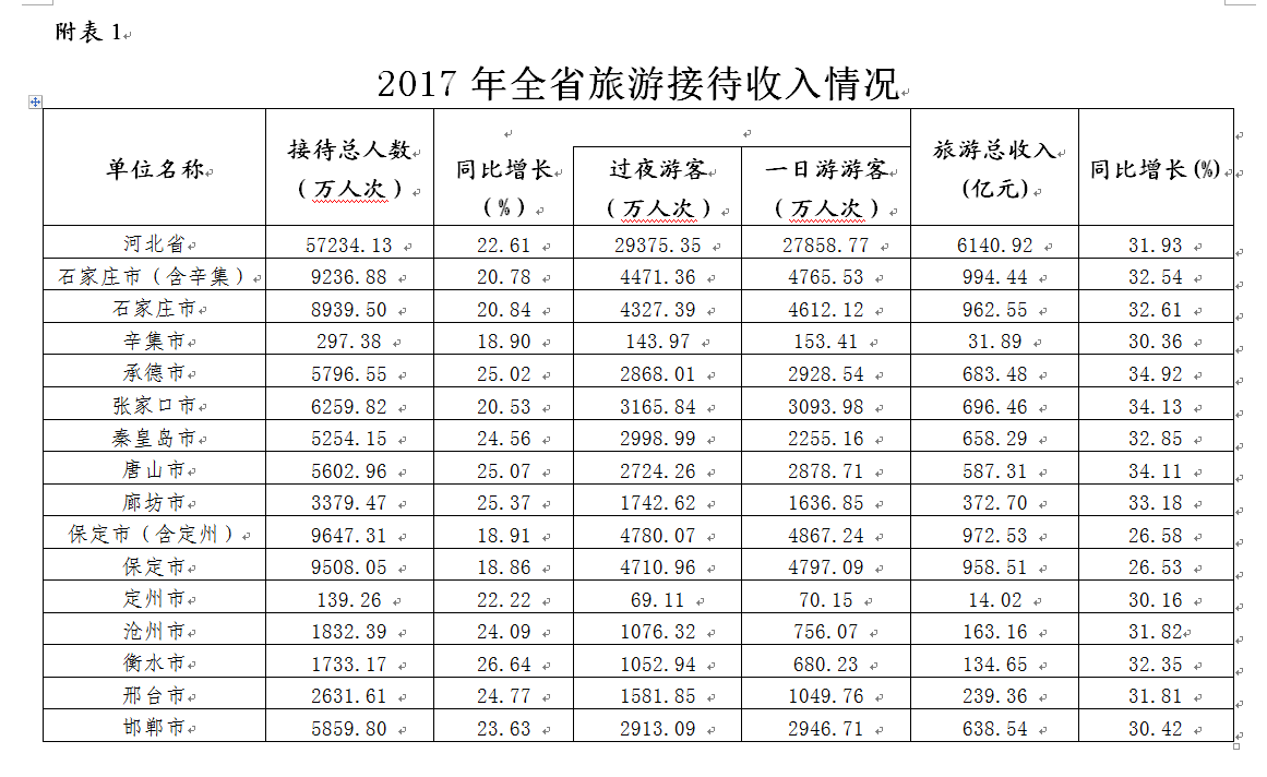 2017年河北省旅游业经济数据统计:全年收入增