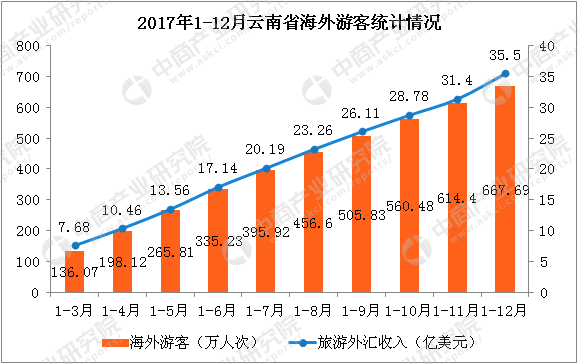 2017年云南旅游业数据统计:旅游总收入同比增