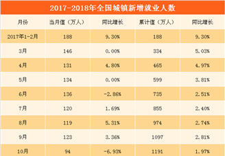2018年1-2月全国就业情况分析： 城镇新增就业人数下滑6.38%（附图表）