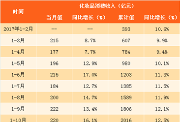 化妆品行业竞争格局分析：国货不断崛起