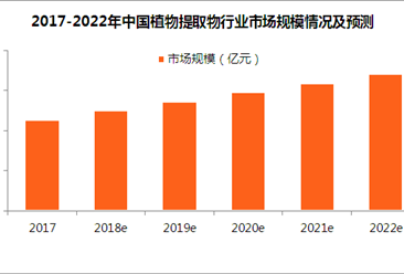 2018年中國植物提取物市場前景預測：市場規模將突破250億元