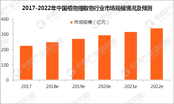 中国植物提取物行业市场规模预测