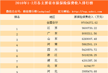 2018年1-2月全国各地原保险保费收入排名：江苏第一 广东第二（图）