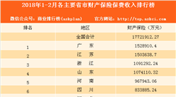 2018年1-2月各地財產保險保費收入排名：上海第八 北京第十