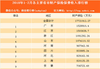 2018年1-2月各地财产保险保费收入排名：上海第八 北京第十