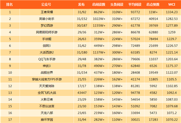 2018年3月游戏微信公众号排行榜：王者荣耀稳居第一（附排名）