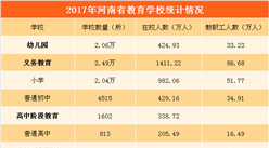 2017年河南省教育事业发展统计：教育人口占总人口26.15%（图表）