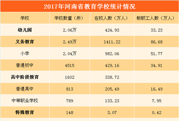 2017年河南省教育事業發展統計：教育人口占總人口26.15%（圖表）