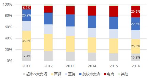 化妆品行业竞争格局分析:国货不断崛起
