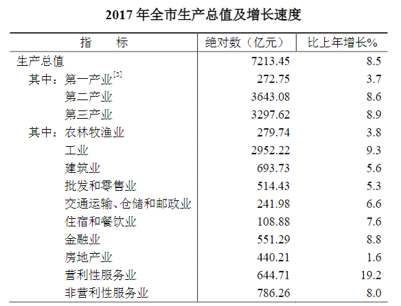 人均gdp按照常住人口统计吗_很多地方财政亏空万亿 六省一市养活全中国