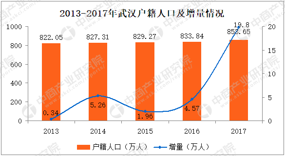 武汉市常住人口