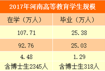 2017年河南教育事业发展统计公报：幼儿园突破2万所 高等教育毛入学率超四成（图）
