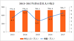 唐山市人口总数_唐山各地最新人口总数公布 原来这里的人最多