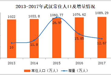 2018武汉市常住人口_2018年,武汉常住人口为1108.1万人,比上年增加18.81万.与2008年