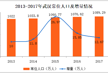 武汉常住人口