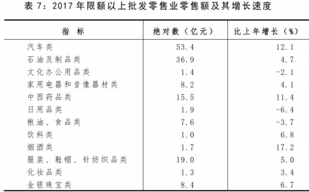 大同市gdp_2017年山西大同统计公报 GDP总量1122亿 常住人口344万 附图表(2)