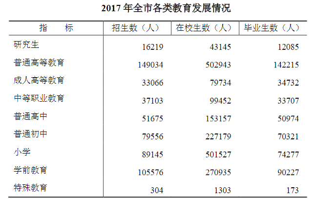 2017合肥gdp_2017年合肥统计公报：GDP总量7213亿常住人口增加9.6万附图表