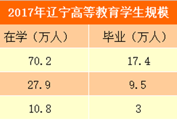 2017年辽宁省教育事业发展统计公报：小学减少320所 小学在校生减少4.3万（图）