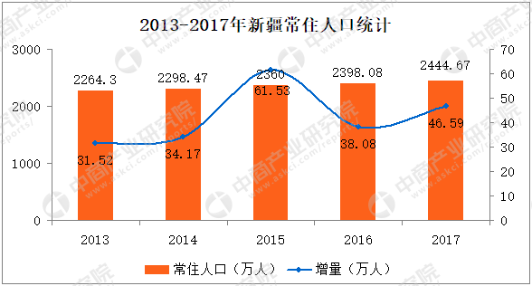 2017新疆各地gdp(2)