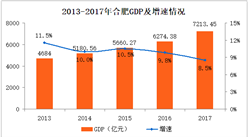 合肥2017年gdp_合肥高新区某盘毛坯均价下降1300元 ㎡ 入驻 富人区 的机会来了(2)