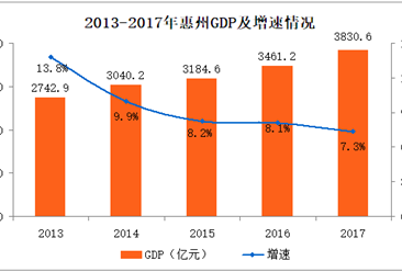 2017年惠州总人口_惠州西湖图片