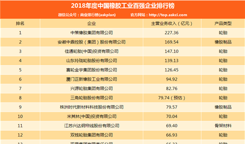 2018年中国橡胶工业百强企业排行榜：中策橡胶第一（附排名）