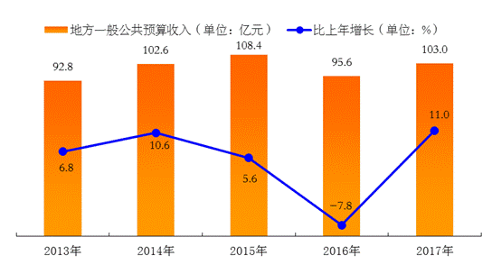 清远gdp