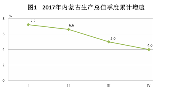 内蒙gdp总量_2017年内蒙古统计公报 GDP总量16103亿 常住人口增加8.5万 附图表(2)