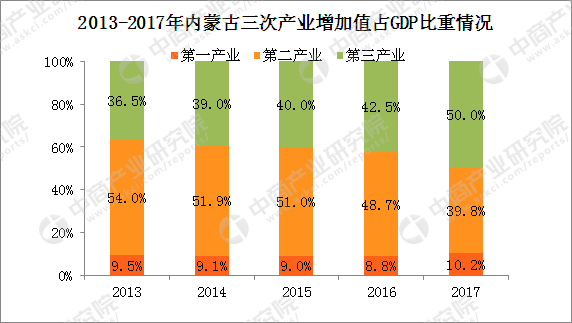 2017年内蒙古统计公报:GDP总量16103亿 常住