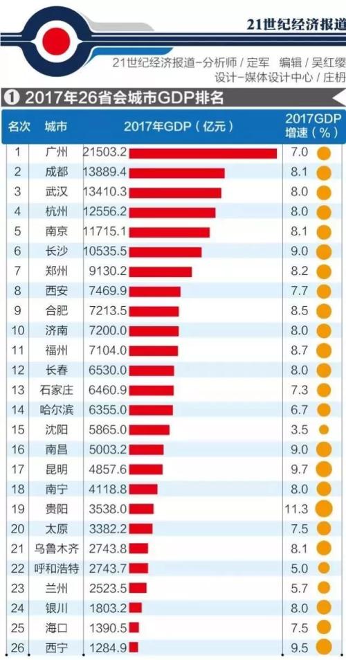 西安2017人均gdp_2017年省会城市GDP排行榜：西安合肥等5城排名上升东北城市名次下...