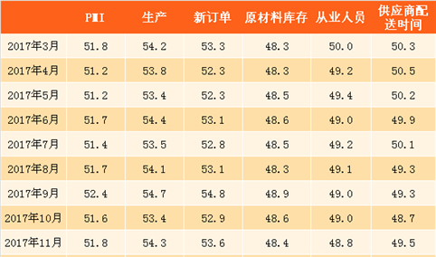 2018年3月制造业采购经理指数PMI分析：止跌上涨（附图表）