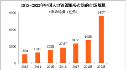 2018年中國人力資源服務(wù)市場前景預(yù)測：中高端人才獲取服務(wù)市場規(guī)模超千億（附圖表）